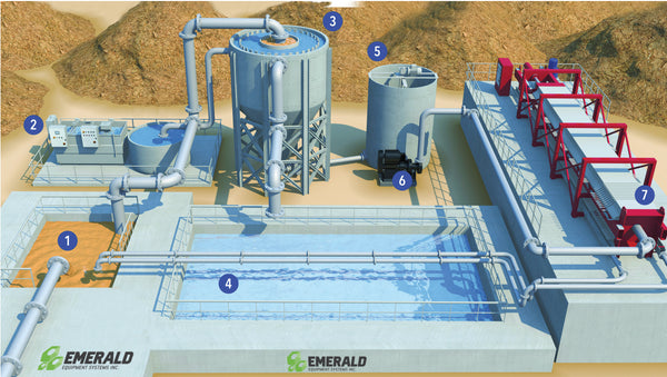 Closed Loop Water & Silt Management Systems